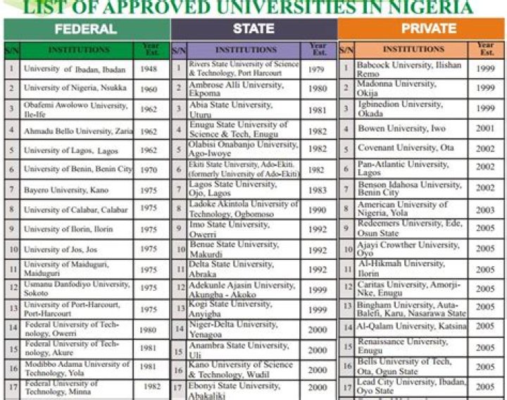 List of Universities in Nigeria