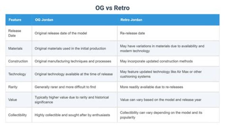 What is the Difference Between OG and Retro